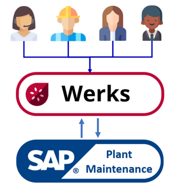 Werks+diagram